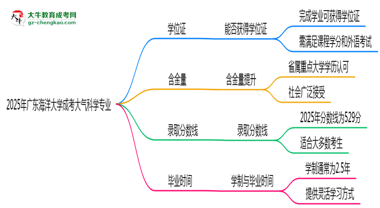 2025年廣東海洋大學(xué)成考大氣科學(xué)專業(yè)能拿學(xué)位證嗎？思維導(dǎo)圖