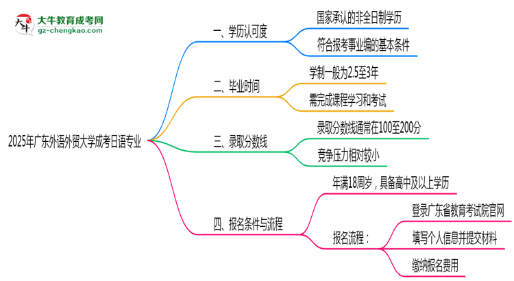 2025年廣東外語外貿(mào)大學(xué)成考日語專業(yè)能考事業(yè)編嗎？思維導(dǎo)圖