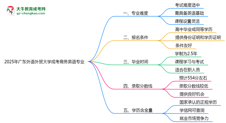 2025年廣東外語(yǔ)外貿(mào)大學(xué)成考商務(wù)英語(yǔ)專(zhuān)業(yè)難不難？思維導(dǎo)圖