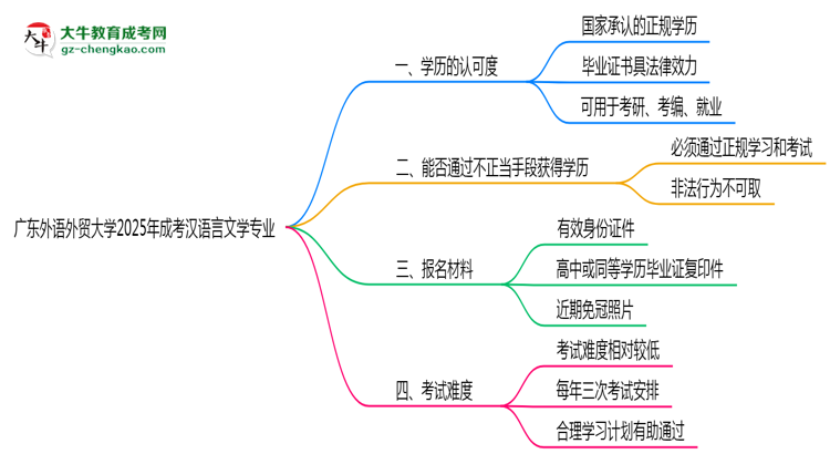 廣東外語外貿(mào)大學(xué)2025年成考漢語言文學(xué)專業(yè)學(xué)歷能考公嗎？思維導(dǎo)圖