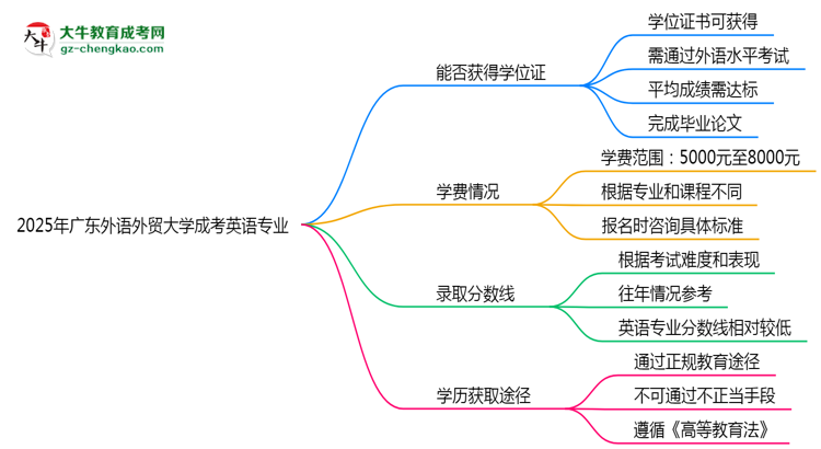 2025年廣東外語外貿(mào)大學(xué)成考英語專業(yè)能拿學(xué)位證嗎？思維導(dǎo)圖