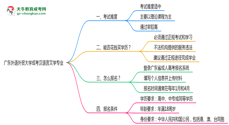 廣東外語外貿(mào)大學(xué)成考漢語言文學(xué)專業(yè)是全日制的嗎？（2025最新）思維導(dǎo)圖