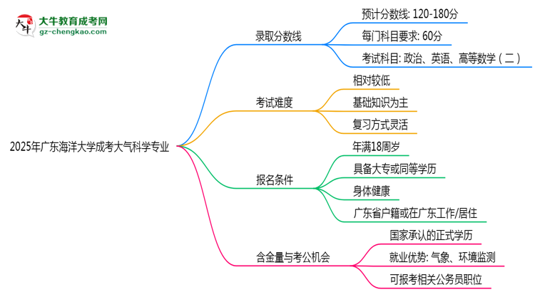 2025年廣東海洋大學(xué)成考大氣科學(xué)專業(yè)錄取分?jǐn)?shù)線是多少？思維導(dǎo)圖