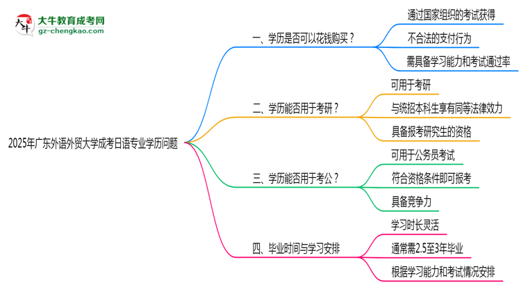 2025年廣東外語(yǔ)外貿(mào)大學(xué)成考日語(yǔ)專業(yè)學(xué)歷花錢能買到嗎？思維導(dǎo)圖