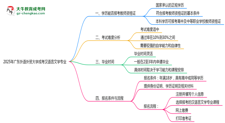 2025年廣東外語外貿(mào)大學(xué)成考漢語言文學(xué)專業(yè)學(xué)歷能報(bào)考教資嗎？思維導(dǎo)圖