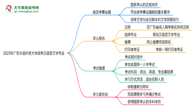 2025年廣東外語外貿大學成考漢語言文學專業(yè)能考事業(yè)編嗎？思維導圖