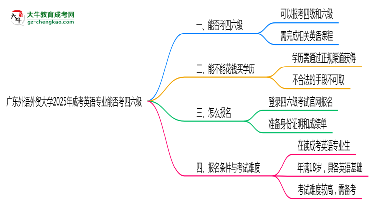 廣東外語外貿(mào)大學(xué)2025年成考英語專業(yè)生可不可以考四六級(jí)？思維導(dǎo)圖