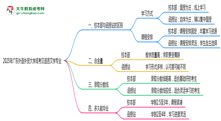 廣東外語外貿(mào)大學2025年成考漢語言文學專業(yè)校本部和函授站哪個更好？思維導圖
