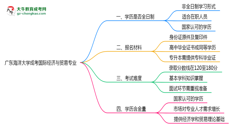 廣東海洋大學(xué)成考國(guó)際經(jīng)濟(jì)與貿(mào)易專業(yè)是全日制的嗎？（2025最新）思維導(dǎo)圖
