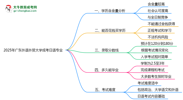 2025年廣東外語外貿(mào)大學(xué)成考日語專業(yè)學(xué)歷的含金量怎么樣？思維導(dǎo)圖