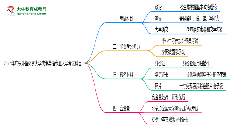 2025年廣東外語外貿(mào)大學(xué)成考英語專業(yè)入學(xué)考試科目有哪些？思維導(dǎo)圖
