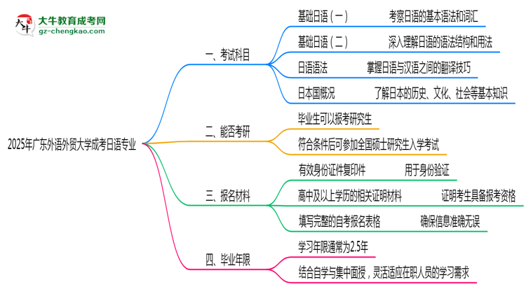 2025年廣東外語外貿(mào)大學(xué)成考日語專業(yè)入學(xué)考試科目有哪些？思維導(dǎo)圖
