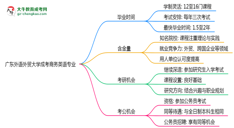 廣東外語外貿(mào)大學(xué)成考商務(wù)英語專業(yè)需多久完成并拿證？（2025年新）思維導(dǎo)圖