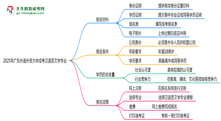 2025年廣東外語外貿(mào)大學成考漢語言文學專業(yè)報名材料需要什么？思維導圖