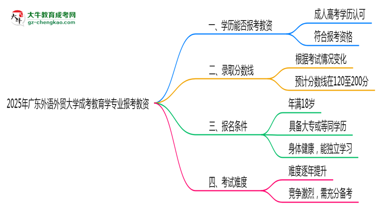 2025年廣東外語外貿(mào)大學(xué)成考教育學(xué)專業(yè)學(xué)歷能報考教資嗎？思維導(dǎo)圖
