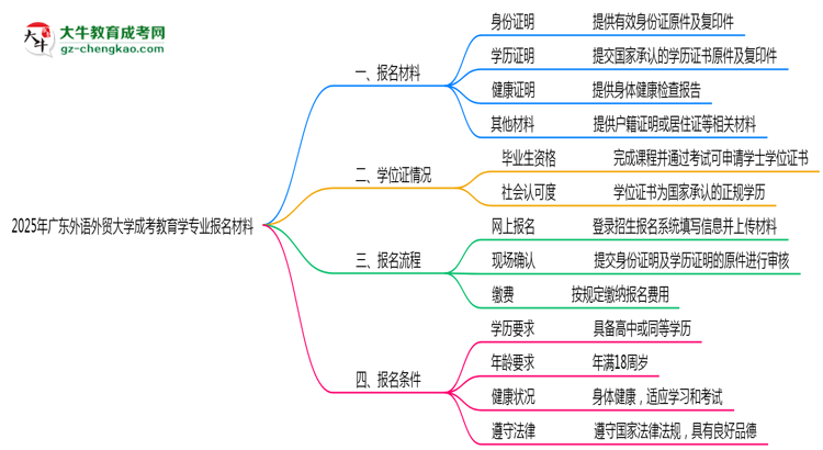 2025年廣東外語外貿(mào)大學成考教育學專業(yè)報名材料需要什么？思維導圖