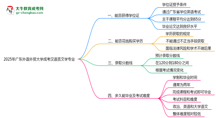 2025年廣東外語外貿大學成考漢語言文學專業(yè)能拿學位證嗎？思維導圖