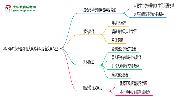 2025年廣東外語外貿(mào)大學(xué)成考漢語言文學(xué)專業(yè)要考學(xué)位英語嗎？思維導(dǎo)圖