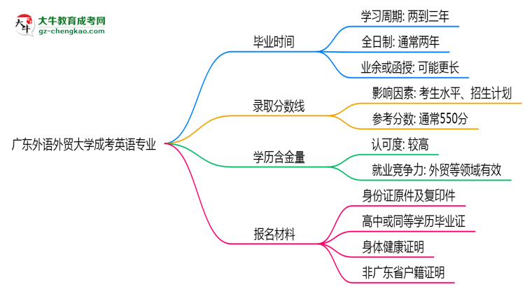 廣東外語外貿(mào)大學成考英語專業(yè)需多久完成并拿證？（2025年新）思維導圖
