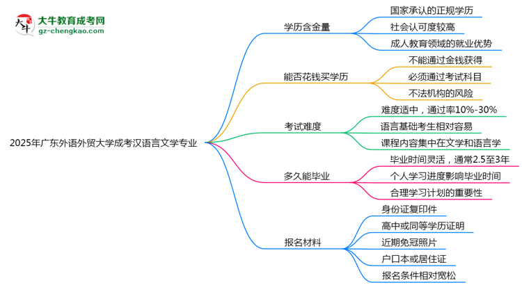 2025年廣東外語外貿(mào)大學(xué)成考漢語言文學(xué)專業(yè)學(xué)歷的含金量怎么樣？思維導(dǎo)圖