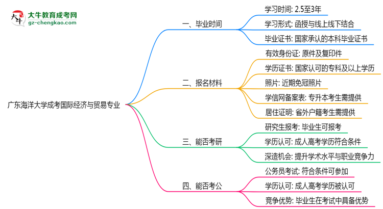 廣東海洋大學(xué)成考國際經(jīng)濟(jì)與貿(mào)易專業(yè)需多久完成并拿證？（2025年新）思維導(dǎo)圖
