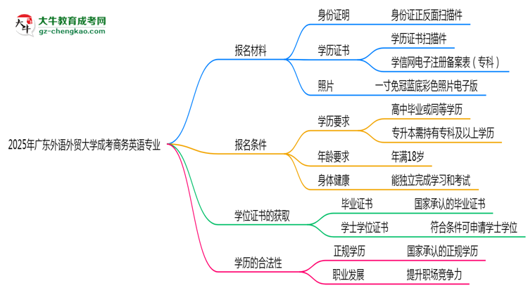 2025年廣東外語(yǔ)外貿(mào)大學(xué)成考商務(wù)英語(yǔ)專(zhuān)業(yè)報(bào)名材料需要什么？思維導(dǎo)圖