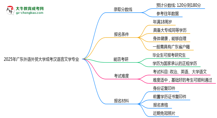 2025年廣東外語(yǔ)外貿(mào)大學(xué)成考漢語(yǔ)言文學(xué)專(zhuān)業(yè)錄取分?jǐn)?shù)線是多少？思維導(dǎo)圖
