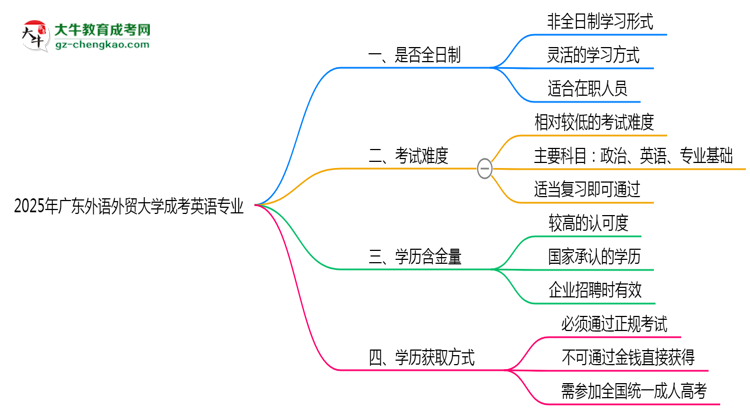 廣東外語外貿大學成考英語專業(yè)是全日制的嗎？（2025最新）思維導圖