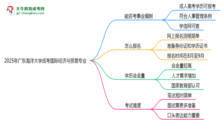2025年廣東海洋大學(xué)成考國(guó)際經(jīng)濟(jì)與貿(mào)易專業(yè)能考事業(yè)編嗎？思維導(dǎo)圖