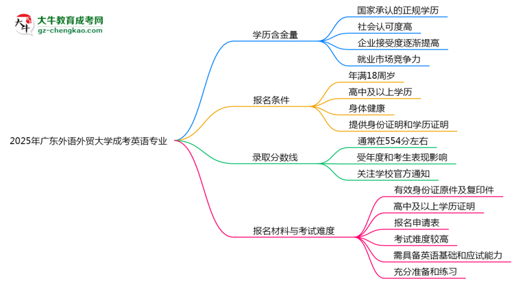 2025年廣東外語外貿(mào)大學(xué)成考英語專業(yè)學(xué)歷的含金量怎么樣？思維導(dǎo)圖
