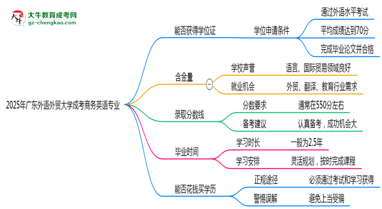 2025年廣東外語外貿(mào)大學成考商務(wù)英語專業(yè)能拿學位證嗎？思維導圖