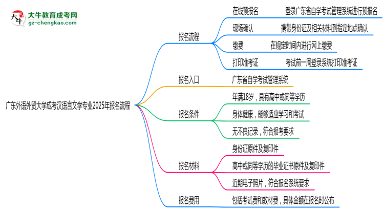 廣東外語(yǔ)外貿(mào)大學(xué)成考漢語(yǔ)言文學(xué)專業(yè)2025年報(bào)名流程思維導(dǎo)圖