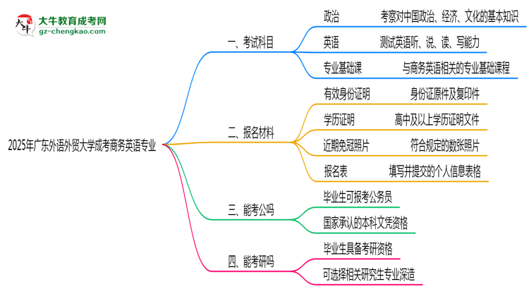 2025年廣東外語(yǔ)外貿(mào)大學(xué)成考商務(wù)英語(yǔ)專業(yè)入學(xué)考試科目有哪些？思維導(dǎo)圖