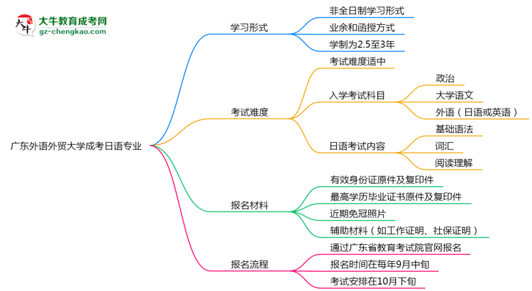 廣東外語外貿(mào)大學(xué)成考日語專業(yè)是全日制的嗎？（2025最新）思維導(dǎo)圖