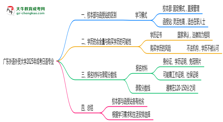 廣東外語外貿(mào)大學(xué)2025年成考日語專業(yè)校本部和函授站哪個(gè)更好？思維導(dǎo)圖
