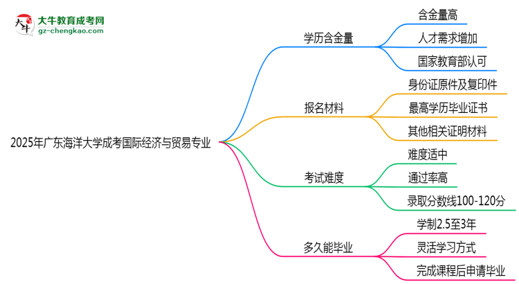 2025年廣東海洋大學(xué)成考國(guó)際經(jīng)濟(jì)與貿(mào)易專業(yè)學(xué)歷的含金量怎么樣？思維導(dǎo)圖
