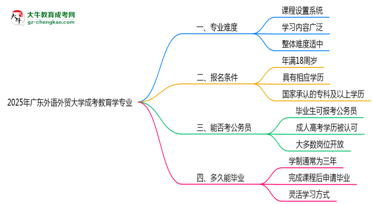 2025年廣東外語外貿(mào)大學(xué)成考教育學(xué)專業(yè)難不難？思維導(dǎo)圖