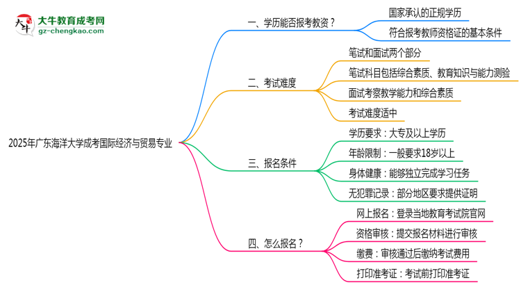 2025年廣東海洋大學(xué)成考國(guó)際經(jīng)濟(jì)與貿(mào)易專業(yè)學(xué)歷能報(bào)考教資嗎？思維導(dǎo)圖