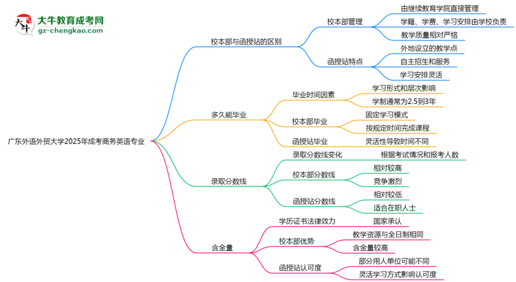 廣東外語(yǔ)外貿(mào)大學(xué)2025年成考商務(wù)英語(yǔ)專(zhuān)業(yè)校本部和函授站哪個(gè)更好？思維導(dǎo)圖