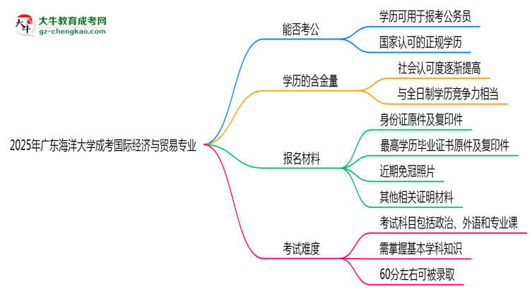 廣東海洋大學2025年成考國際經(jīng)濟與貿(mào)易專業(yè)學歷能考公嗎？思維導圖