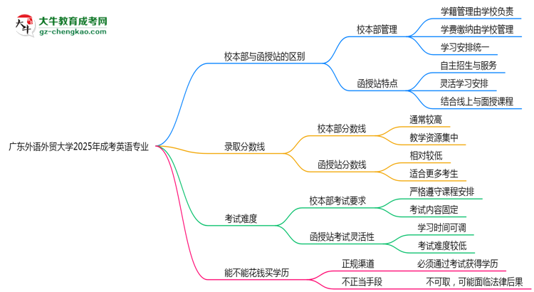 廣東外語外貿(mào)大學(xué)2025年成考英語專業(yè)校本部和函授站哪個更好？思維導(dǎo)圖
