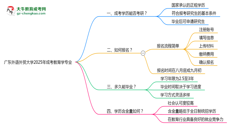 廣東外語外貿(mào)大學2025年成考教育學專業(yè)能考研究生嗎？思維導圖
