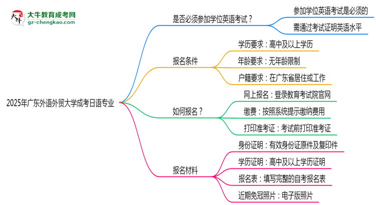 2025年廣東外語(yǔ)外貿(mào)大學(xué)成考日語(yǔ)專(zhuān)業(yè)要考學(xué)位英語(yǔ)嗎？思維導(dǎo)圖