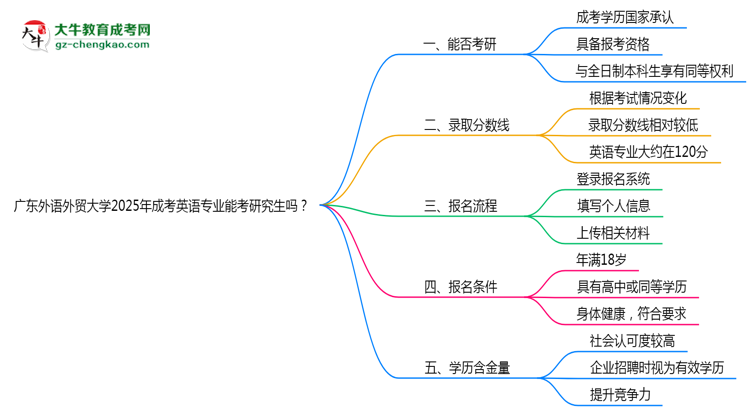 廣東外語外貿(mào)大學(xué)2025年成考英語專業(yè)能考研究生嗎？思維導(dǎo)圖