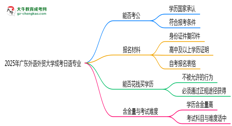 廣東外語外貿大學2025年成考日語專業(yè)學歷能考公嗎？思維導圖