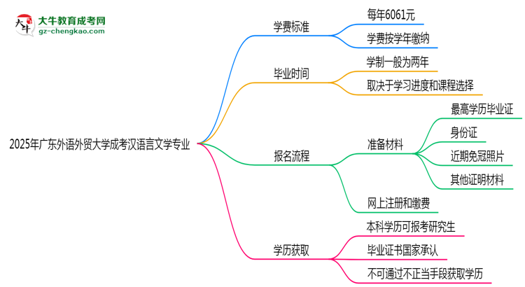 2025年廣東外語外貿(mào)大學成考漢語言文學專業(yè)最新學費標準多少思維導圖