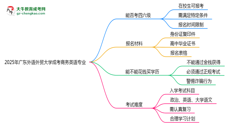廣東外語(yǔ)外貿(mào)大學(xué)2025年成考商務(wù)英語(yǔ)專業(yè)生可不可以考四六級(jí)？思維導(dǎo)圖