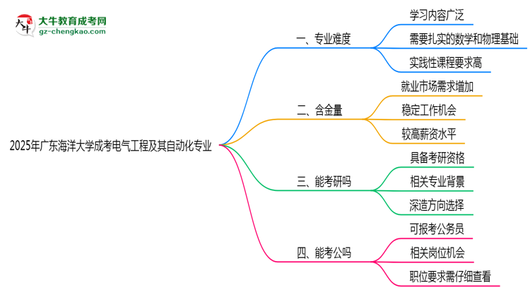 2025年廣東海洋大學(xué)成考電氣工程及其自動(dòng)化專業(yè)難不難？思維導(dǎo)圖