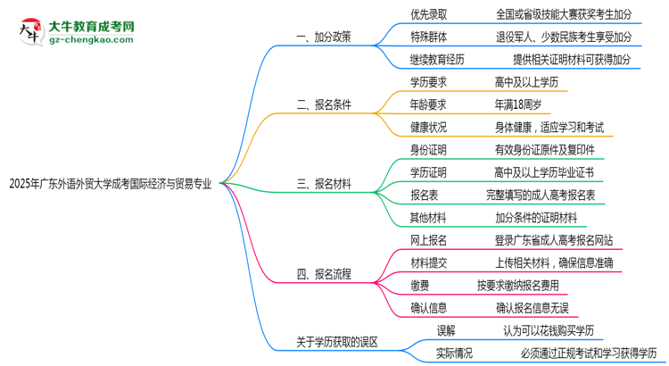 2025年廣東外語外貿(mào)大學(xué)成考國(guó)際經(jīng)濟(jì)與貿(mào)易專業(yè)最新加分政策及條件思維導(dǎo)圖