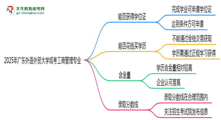 2025年廣東外語(yǔ)外貿(mào)大學(xué)成考工商管理專業(yè)能拿學(xué)位證嗎？思維導(dǎo)圖